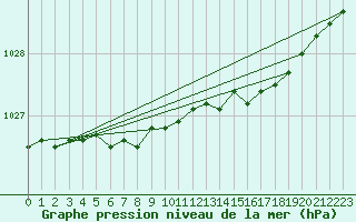 Courbe de la pression atmosphrique pour Sletnes Fyr