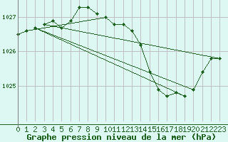 Courbe de la pression atmosphrique pour Grenoble/St-Etienne-St-Geoirs (38)