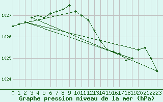 Courbe de la pression atmosphrique pour Bad Lippspringe