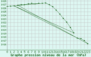 Courbe de la pression atmosphrique pour Koksijde (Be)
