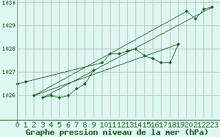 Courbe de la pression atmosphrique pour Deidenberg (Be)