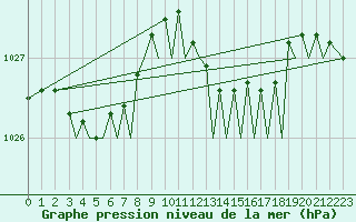 Courbe de la pression atmosphrique pour Jersey (UK)