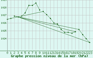 Courbe de la pression atmosphrique pour Luedge-Paenbruch