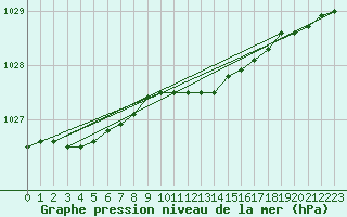 Courbe de la pression atmosphrique pour Helsinki Harmaja