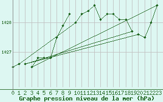 Courbe de la pression atmosphrique pour Breuillet (17)