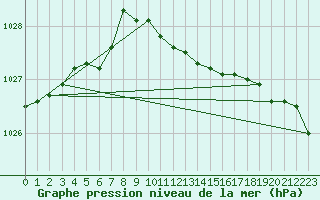 Courbe de la pression atmosphrique pour Roth