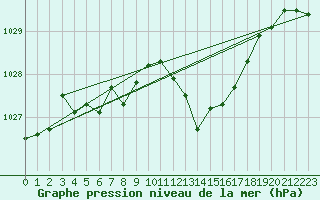 Courbe de la pression atmosphrique pour Grenoble/agglo Le Versoud (38)