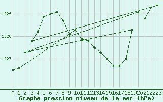 Courbe de la pression atmosphrique pour Zwiesel