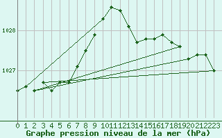 Courbe de la pression atmosphrique pour Lyon - Saint-Exupry (69)