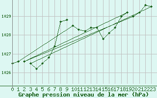 Courbe de la pression atmosphrique pour Marignane (13)