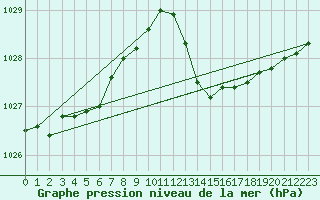 Courbe de la pression atmosphrique pour Cap Cpet (83)