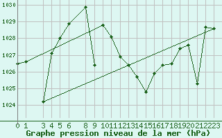 Courbe de la pression atmosphrique pour Saelices El Chico