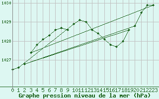 Courbe de la pression atmosphrique pour Lake Vyrnwy