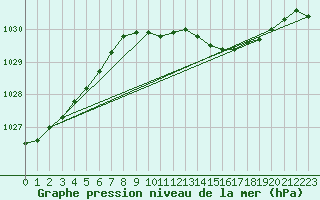 Courbe de la pression atmosphrique pour Drogden