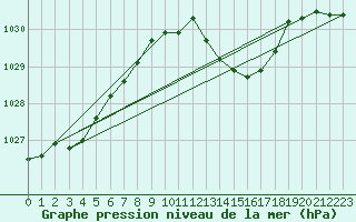 Courbe de la pression atmosphrique pour Geisenheim