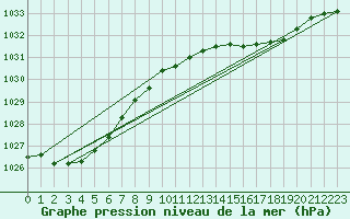 Courbe de la pression atmosphrique pour Geelong Airport Aws