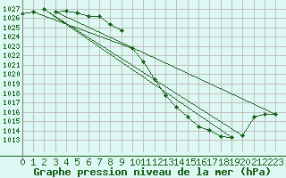 Courbe de la pression atmosphrique pour Schaerding