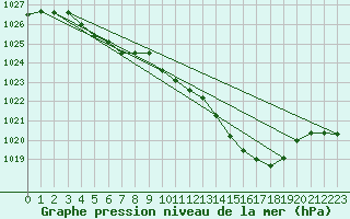 Courbe de la pression atmosphrique pour Moyen (Be)