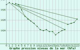 Courbe de la pression atmosphrique pour Stryn