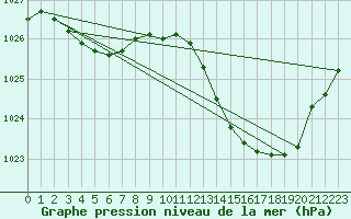 Courbe de la pression atmosphrique pour Aouste sur Sye (26)