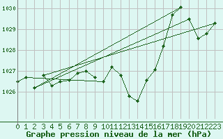 Courbe de la pression atmosphrique pour Aigle (Sw)