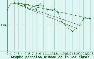 Courbe de la pression atmosphrique pour Baltasound