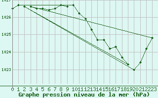 Courbe de la pression atmosphrique pour Orly (91)