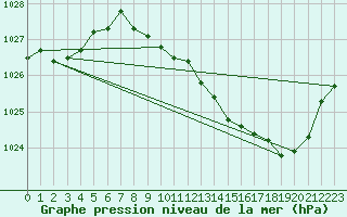 Courbe de la pression atmosphrique pour Grenoble/St-Etienne-St-Geoirs (38)