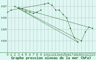 Courbe de la pression atmosphrique pour Saint-Igneuc (22)