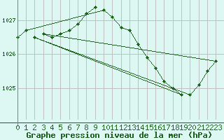 Courbe de la pression atmosphrique pour Laval (53)