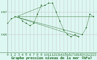 Courbe de la pression atmosphrique pour Douzens (11)