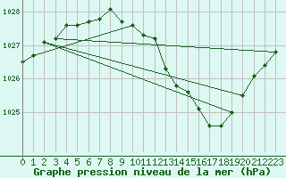 Courbe de la pression atmosphrique pour Pershore