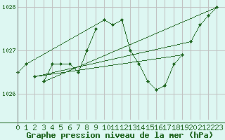 Courbe de la pression atmosphrique pour Le Mans (72)