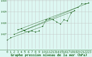 Courbe de la pression atmosphrique pour Orly (91)