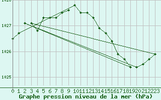 Courbe de la pression atmosphrique pour Chteaudun (28)