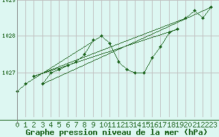 Courbe de la pression atmosphrique pour Dourbes (Be)