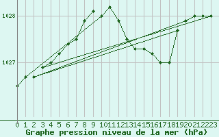 Courbe de la pression atmosphrique pour Laval (53)
