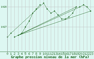 Courbe de la pression atmosphrique pour Bad Lippspringe