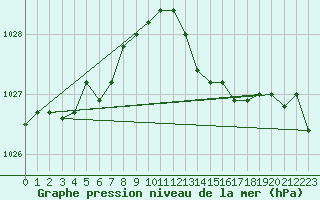 Courbe de la pression atmosphrique pour Larkhill