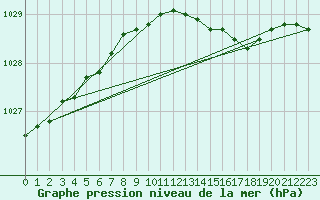 Courbe de la pression atmosphrique pour Olands Sodra Udde