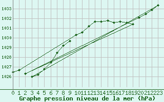 Courbe de la pression atmosphrique pour Colac