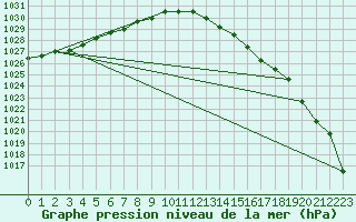 Courbe de la pression atmosphrique pour De Bilt (PB)