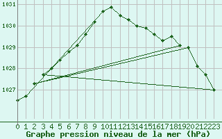 Courbe de la pression atmosphrique pour Leconfield