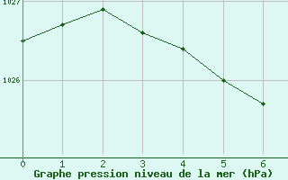 Courbe de la pression atmosphrique pour Catamarca Aero.