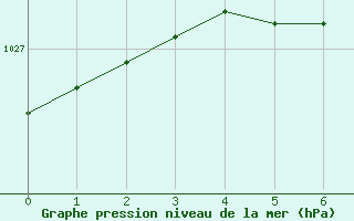 Courbe de la pression atmosphrique pour Voru