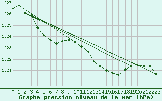 Courbe de la pression atmosphrique pour Lans-en-Vercors - Les Allires (38)