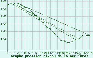 Courbe de la pression atmosphrique pour Voru