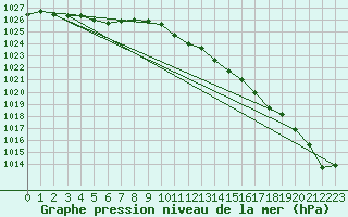 Courbe de la pression atmosphrique pour Humain (Be)