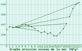Courbe de la pression atmosphrique pour Liscombe