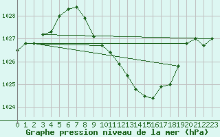 Courbe de la pression atmosphrique pour Evionnaz